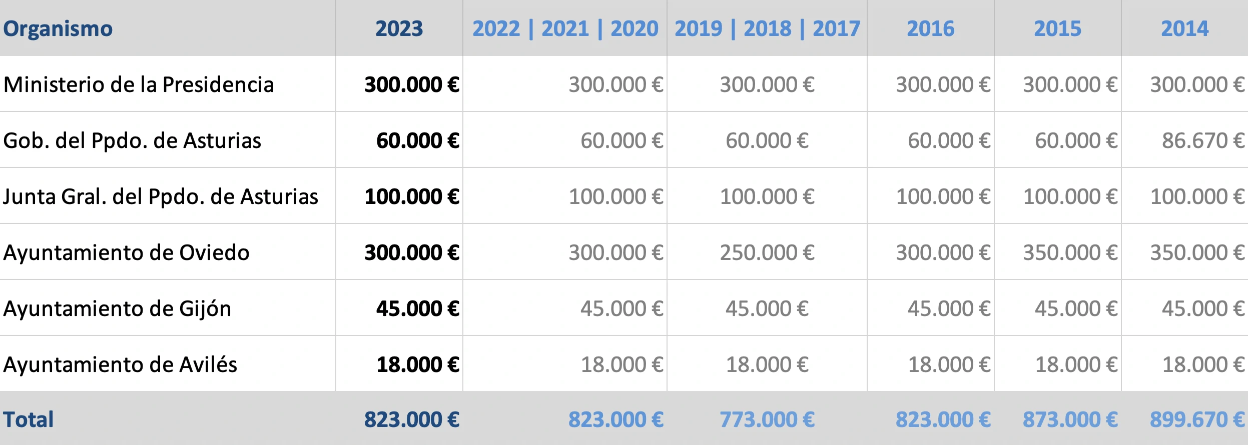 Subvenciones aportadas a la Fundación Princesa de Asturias desde 2014 a la actualidad