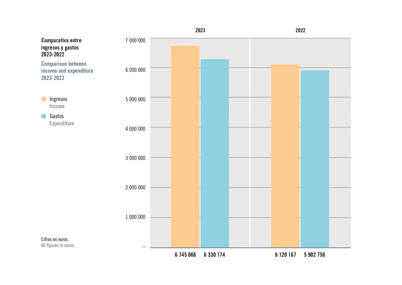 Comparison between income and expenditure 2023-2022