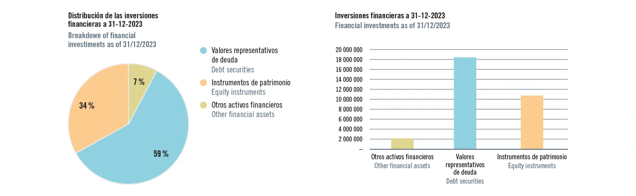 Distribución de las inversiones financieras a 31 de diciembre de 2023