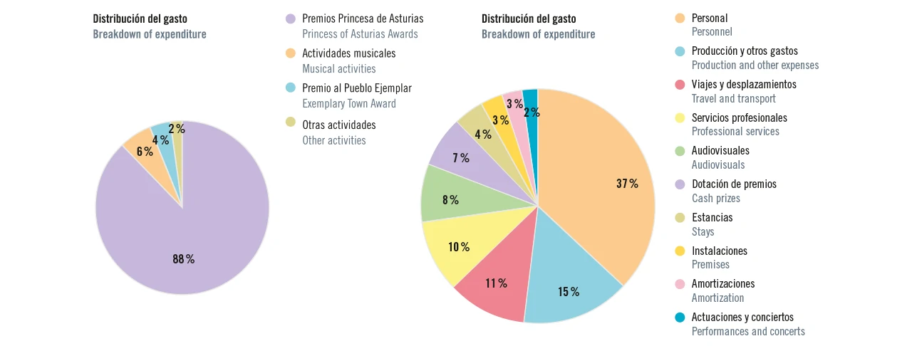 Distribución del gasto de la Fundación Princesa de Asturias 2023