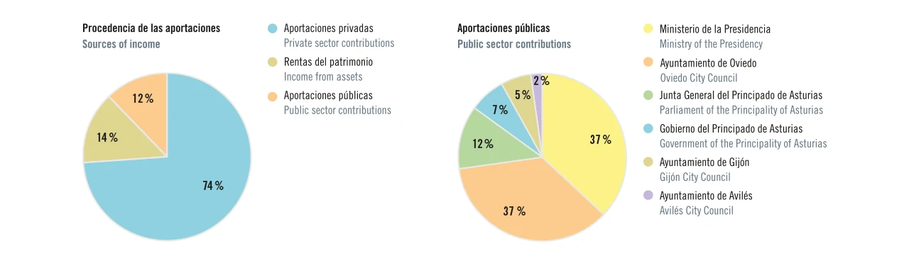 Procedencia de las aportaciones a la Fundación Princesa de Asturias